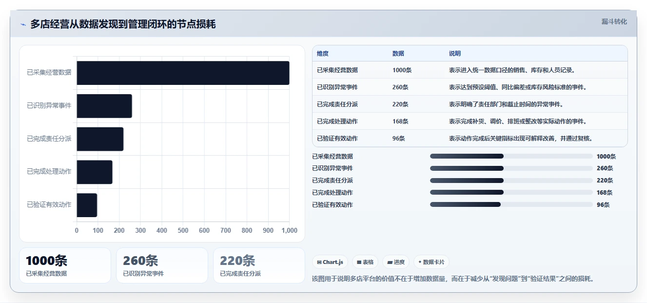 运营管理平台管理要点：跨部门协作的多店经营如何设计