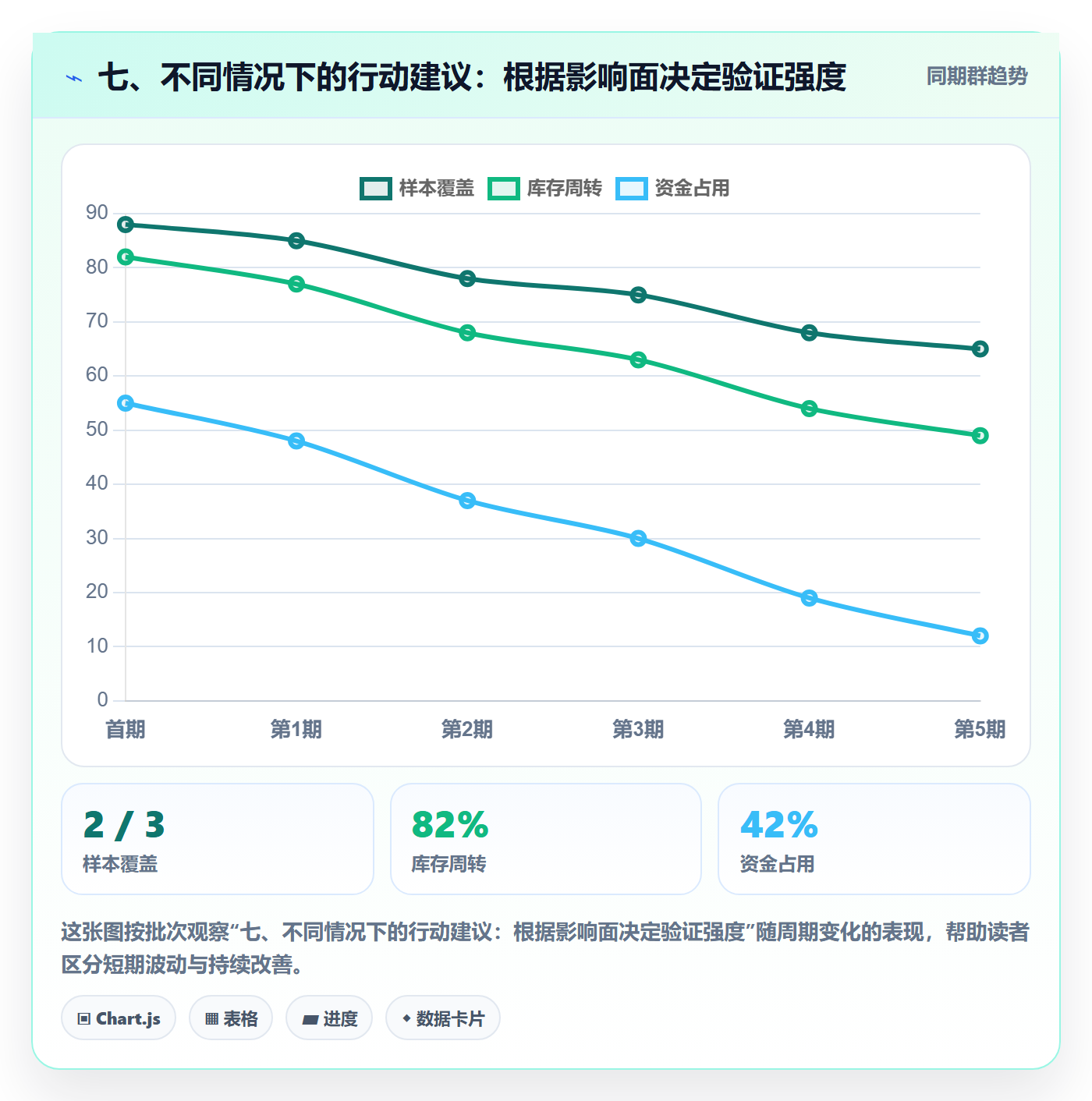 七、不同情况下的行动建议：根据影响面决定验证强度