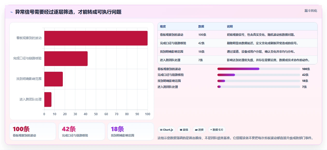 运营数据从0到1：异常诊断的团队协同与操作要点
