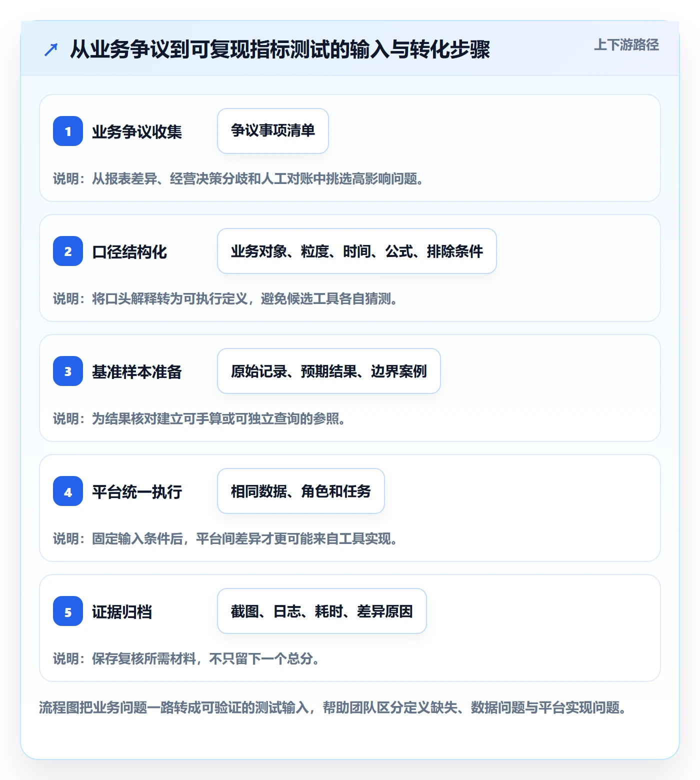 bi 平台检查方法：通过指标建模评估工具对比质量