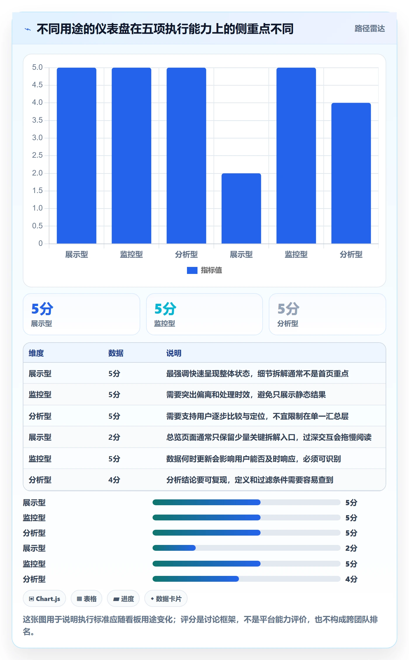 bi 平台执行标准：仪表盘环节如何体现常见误区