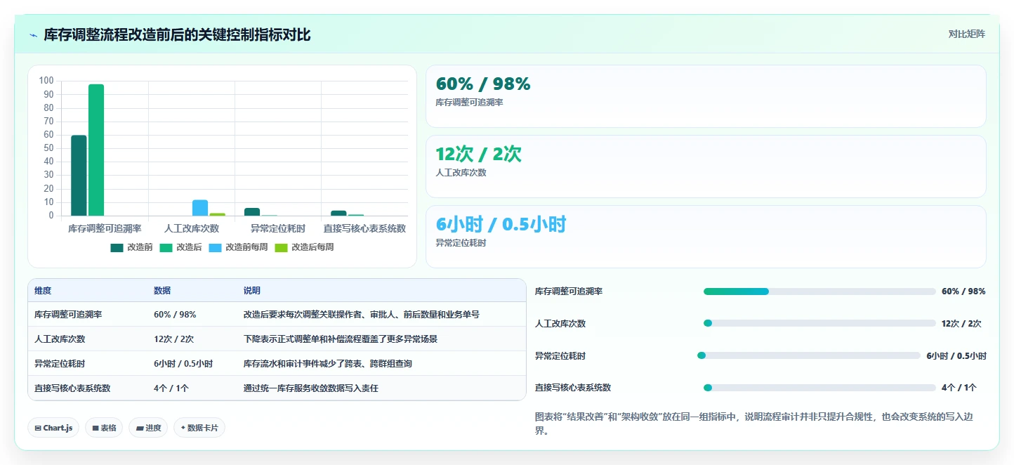 电商系统开发：运营负责人流程优化：安全审计怎样减少架构难扩展