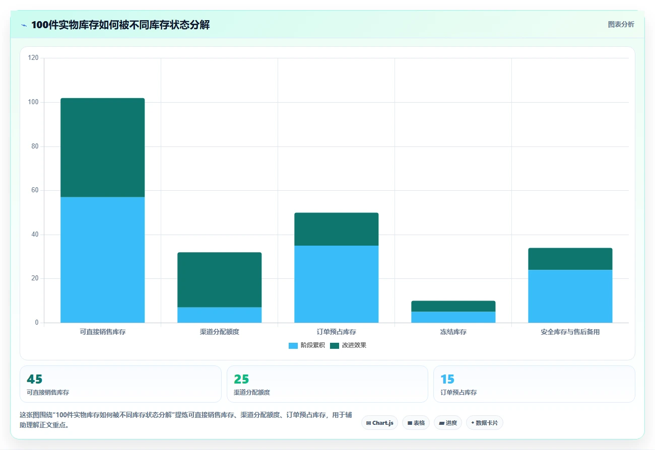 电商库存操作手册：渠道占用对应的常见误区步骤
