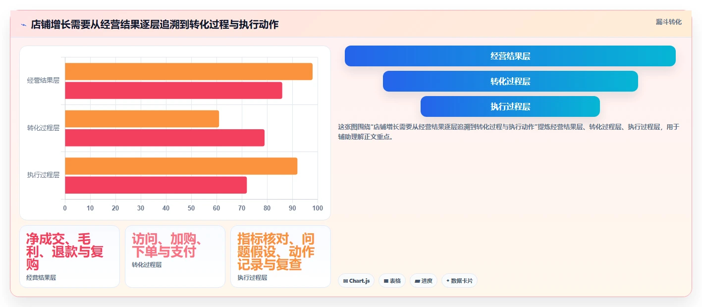 如何运营好一个店铺执行标准：转化优化环节如何体现增长策略