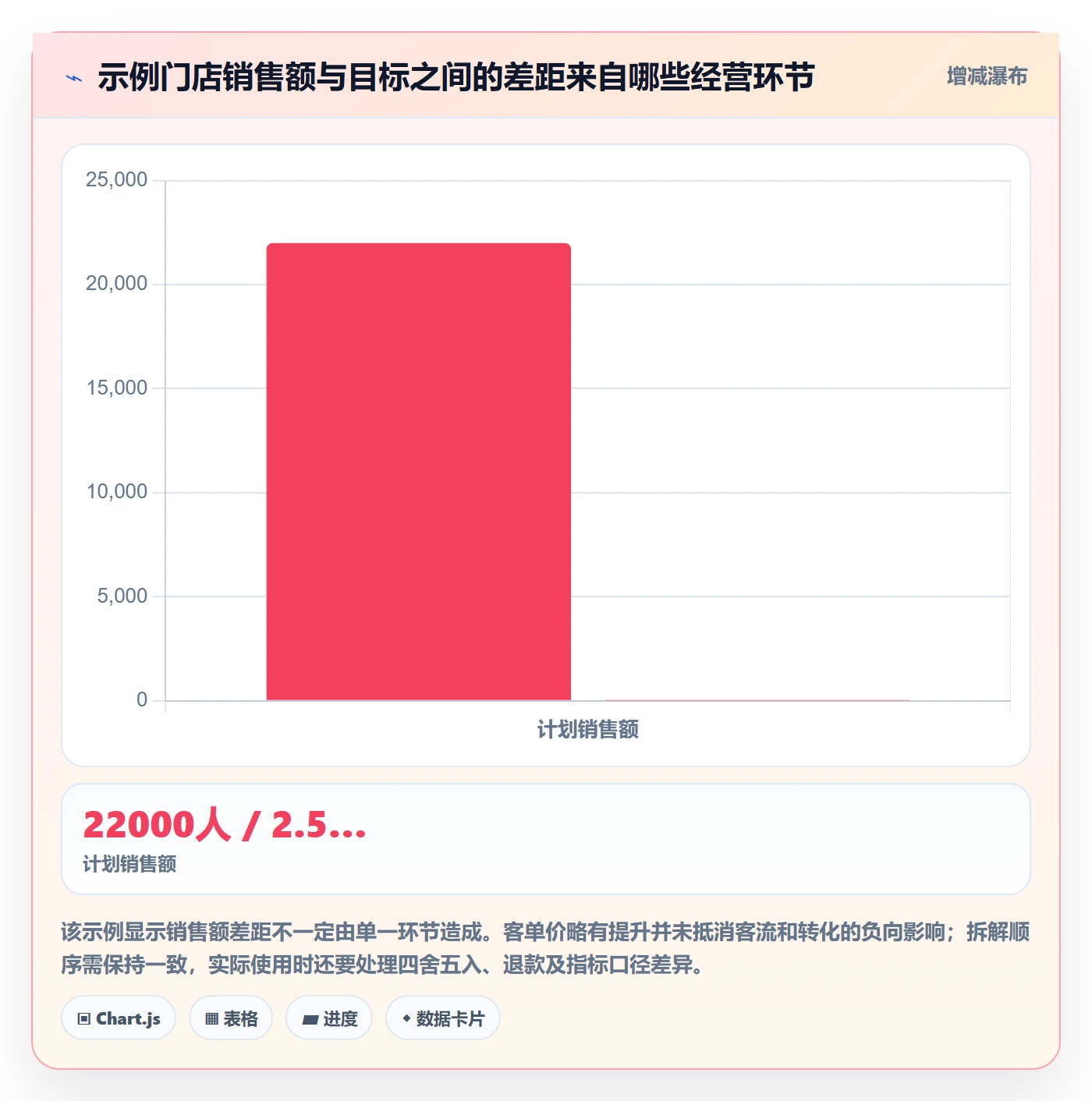 店铺运营管理避坑指南：经营目标环节的数据复盘要注意什么