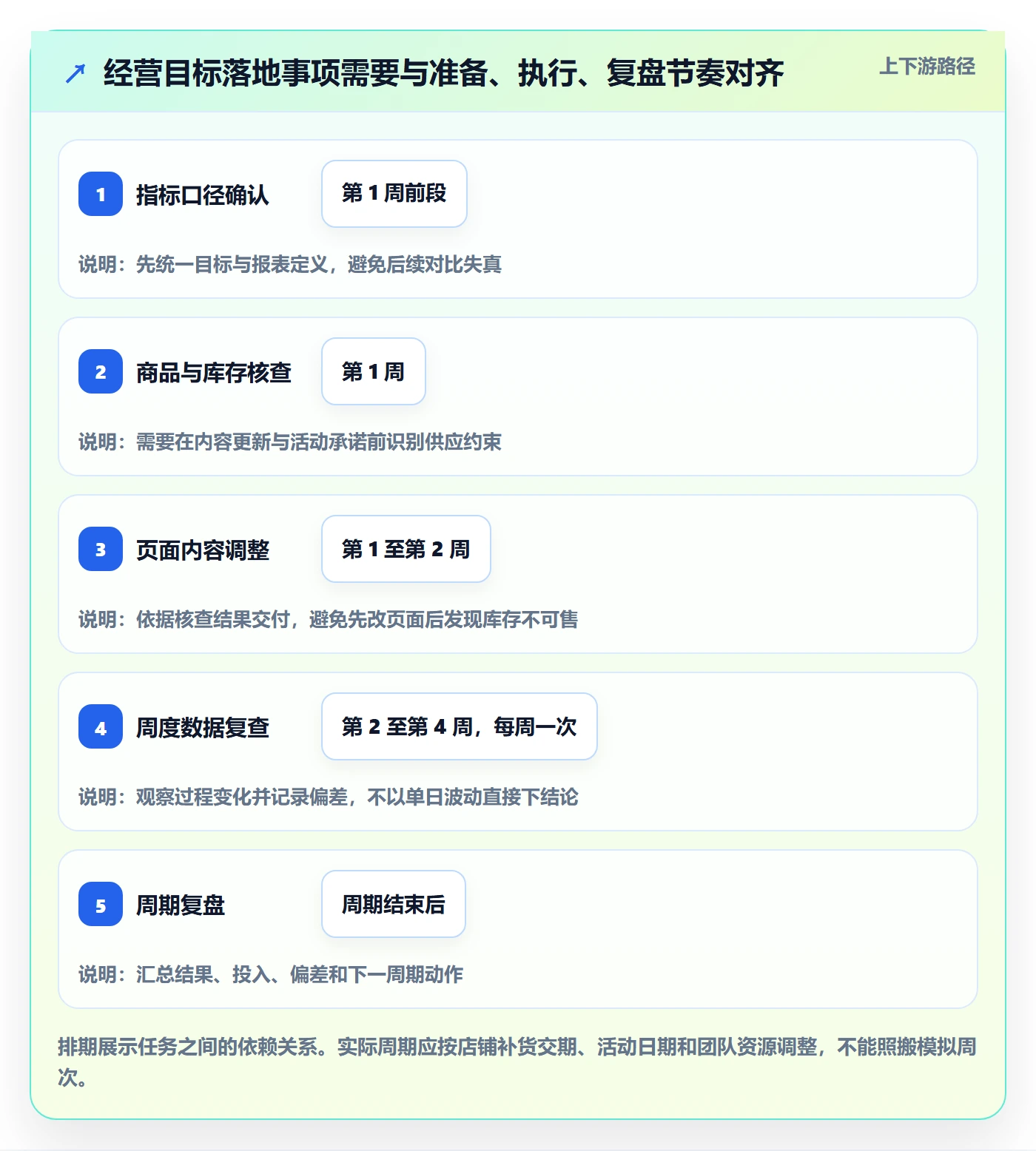 店铺运营管理落地清单：经营目标相关的落地案例事项