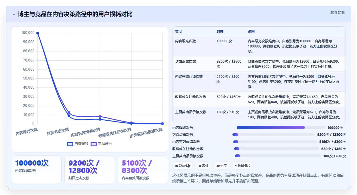 小红书数据分析：博主风险清单：增长规划最需警惕的竞品变化快