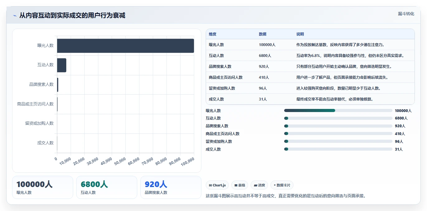 小红书数据分析：投放团队常见误区：品牌种草为什么总遇到互动高不转化