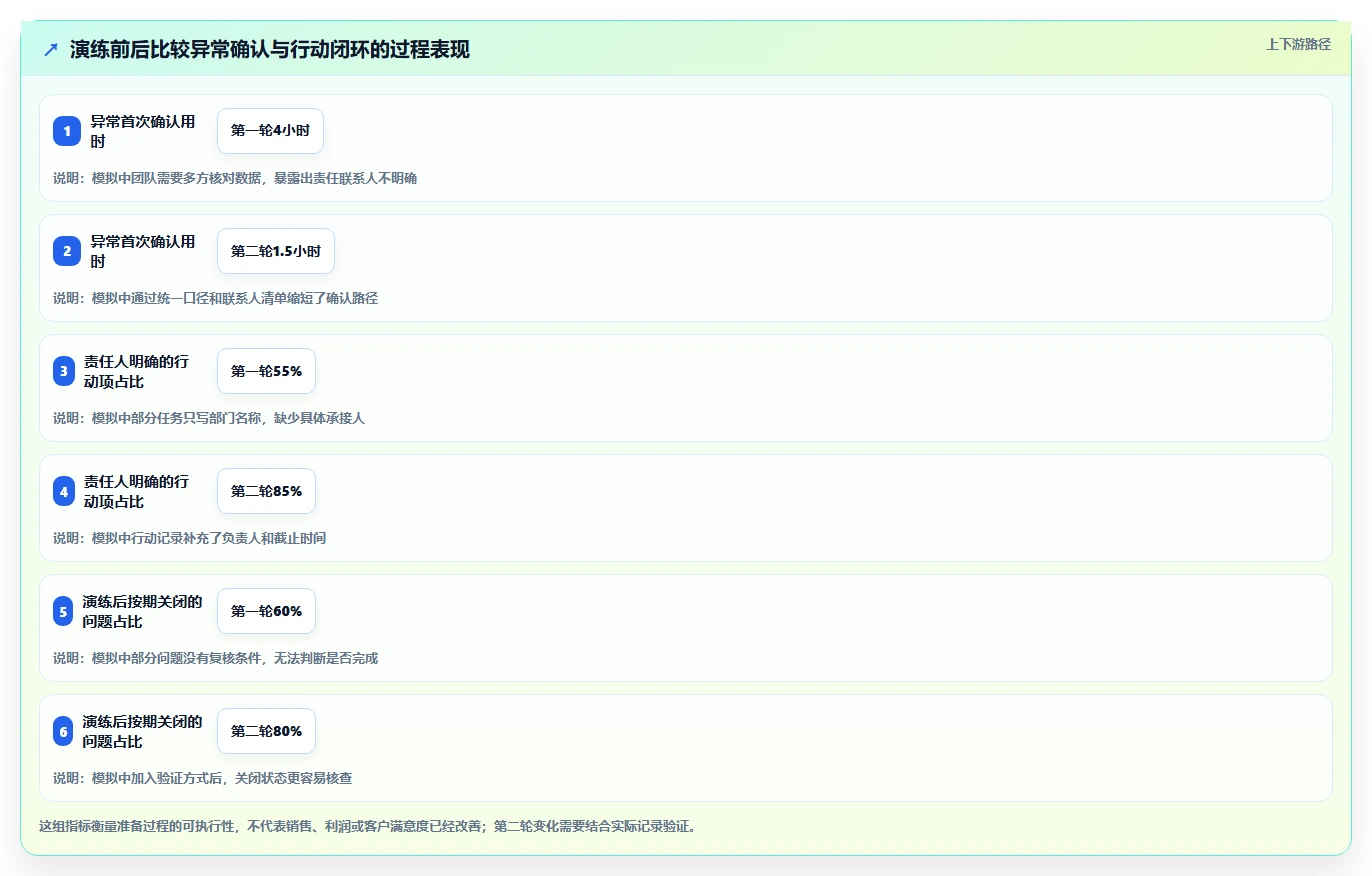 运营数据实施路径：异常诊断如何完成旺季准备