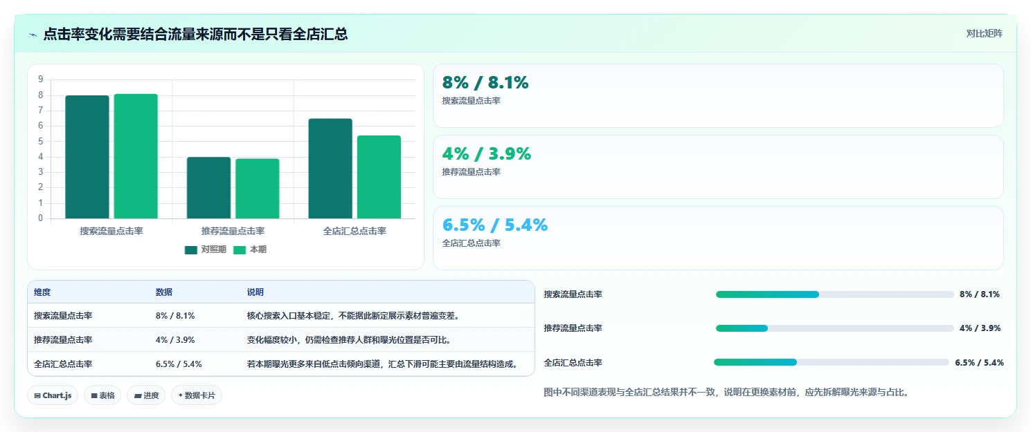 电商数据运营问题诊断：商品分析如何用增长策略改进