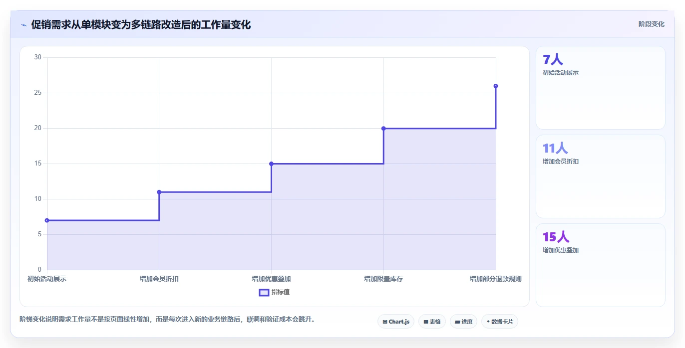 电商系统开发：技术负责人新手问答：持续迭代做不好会出现哪些交付延期