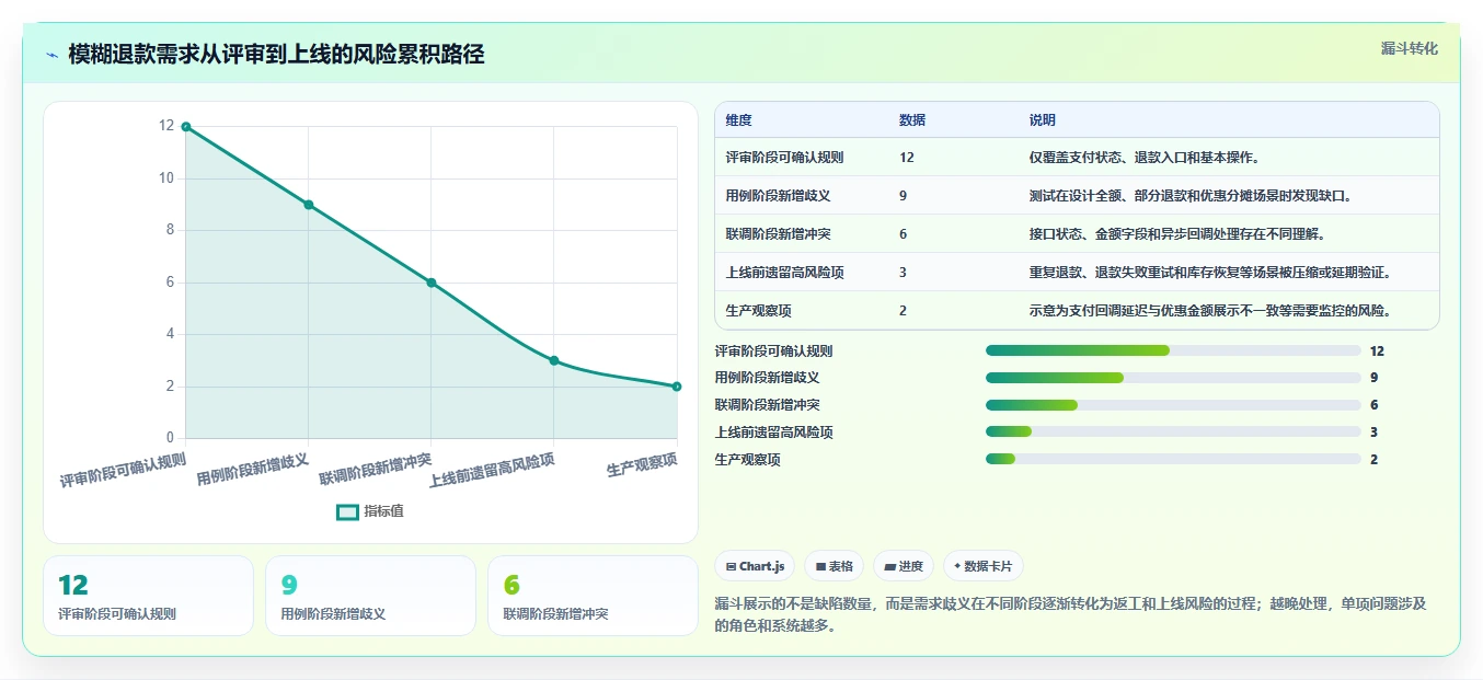 电商系统开发：开发团队常见误区：需求评审为什么总遇到测试不充分