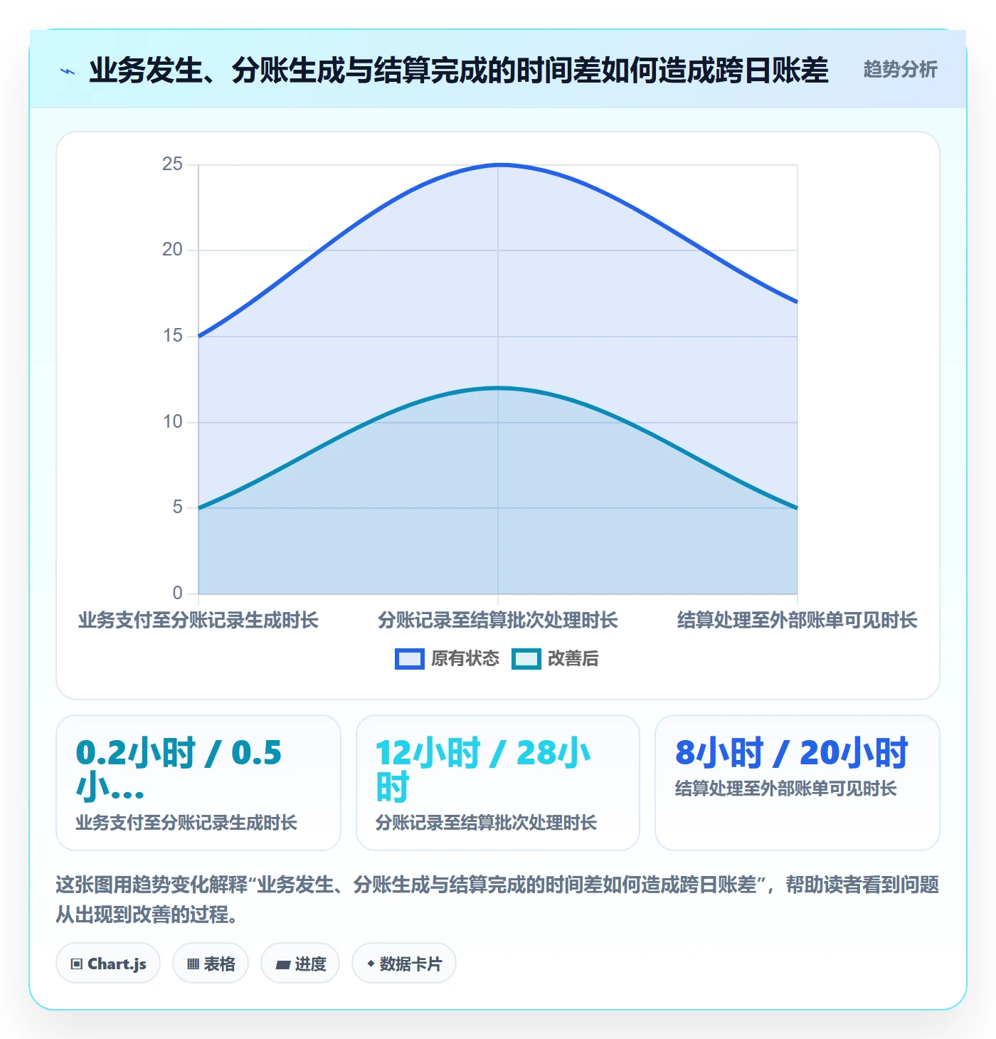 分账系统数据方法：用对账管理支撑新手避坑判断