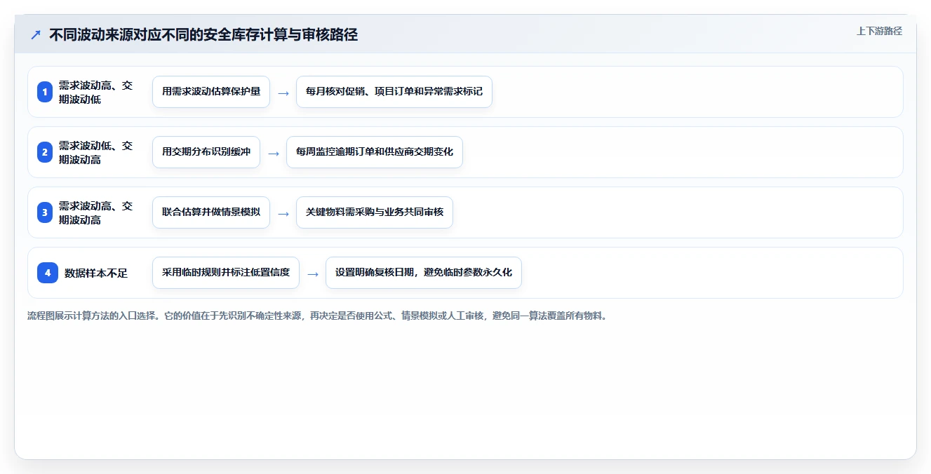 仓库安全库存管理场景解析：采购周期中的进阶玩法怎么处理