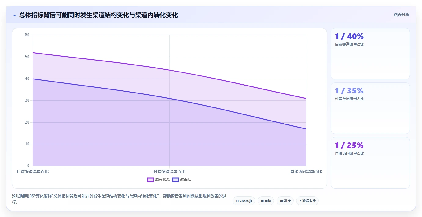 运营数据怎么优化？先从异常诊断的增长策略入手