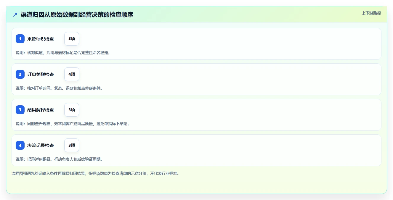 电商数据运营建设路线：从渠道归因到旺季准备分几步