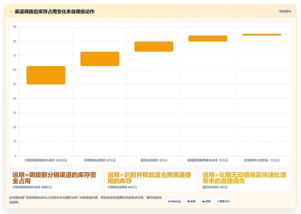 电商库存怎么选？渠道占用相关的指标体系判断标准