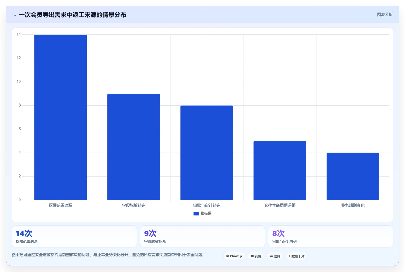 电商系统开发：技术负责人核心指标：判断数据安全是否正在缓解需求反复