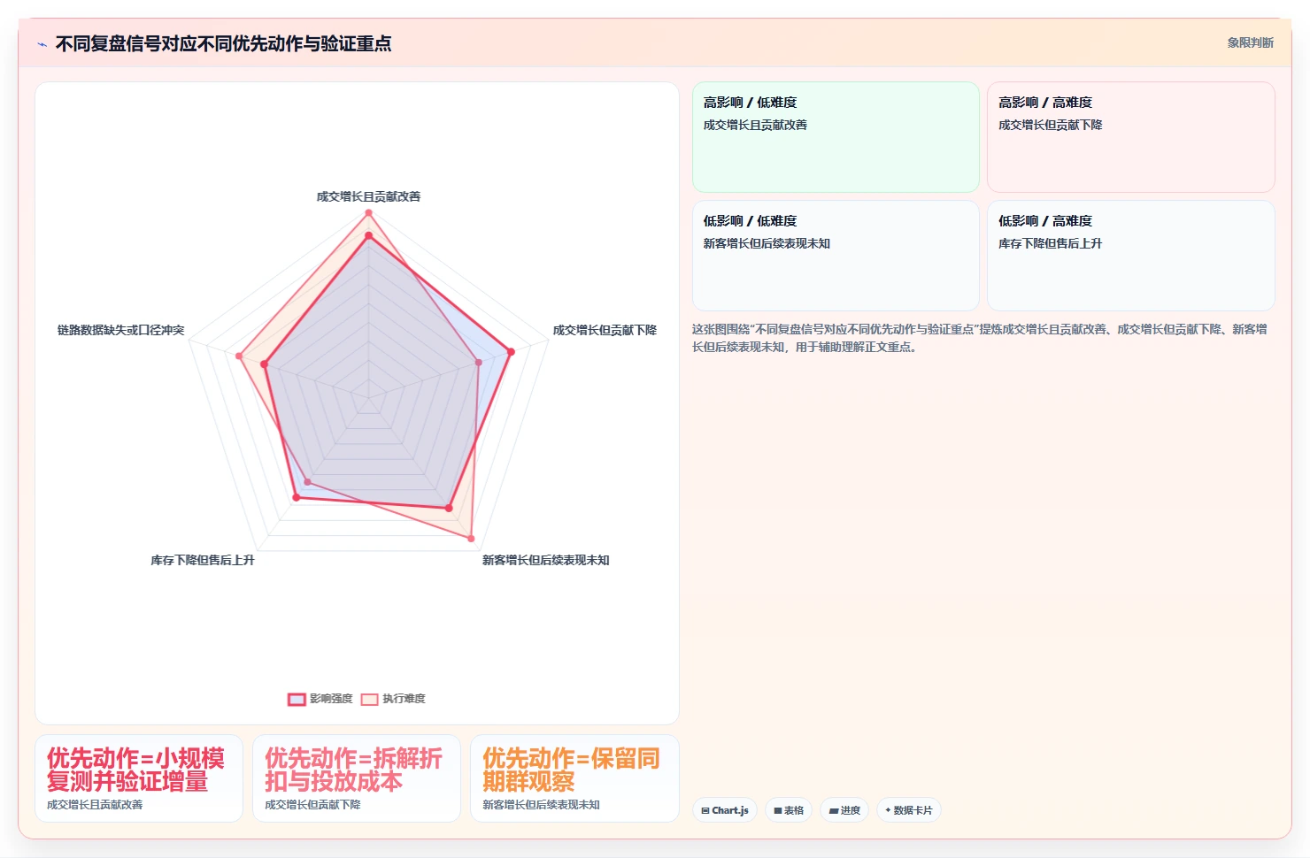 电商数据运营操作手册：活动评估对应的数据复盘步骤