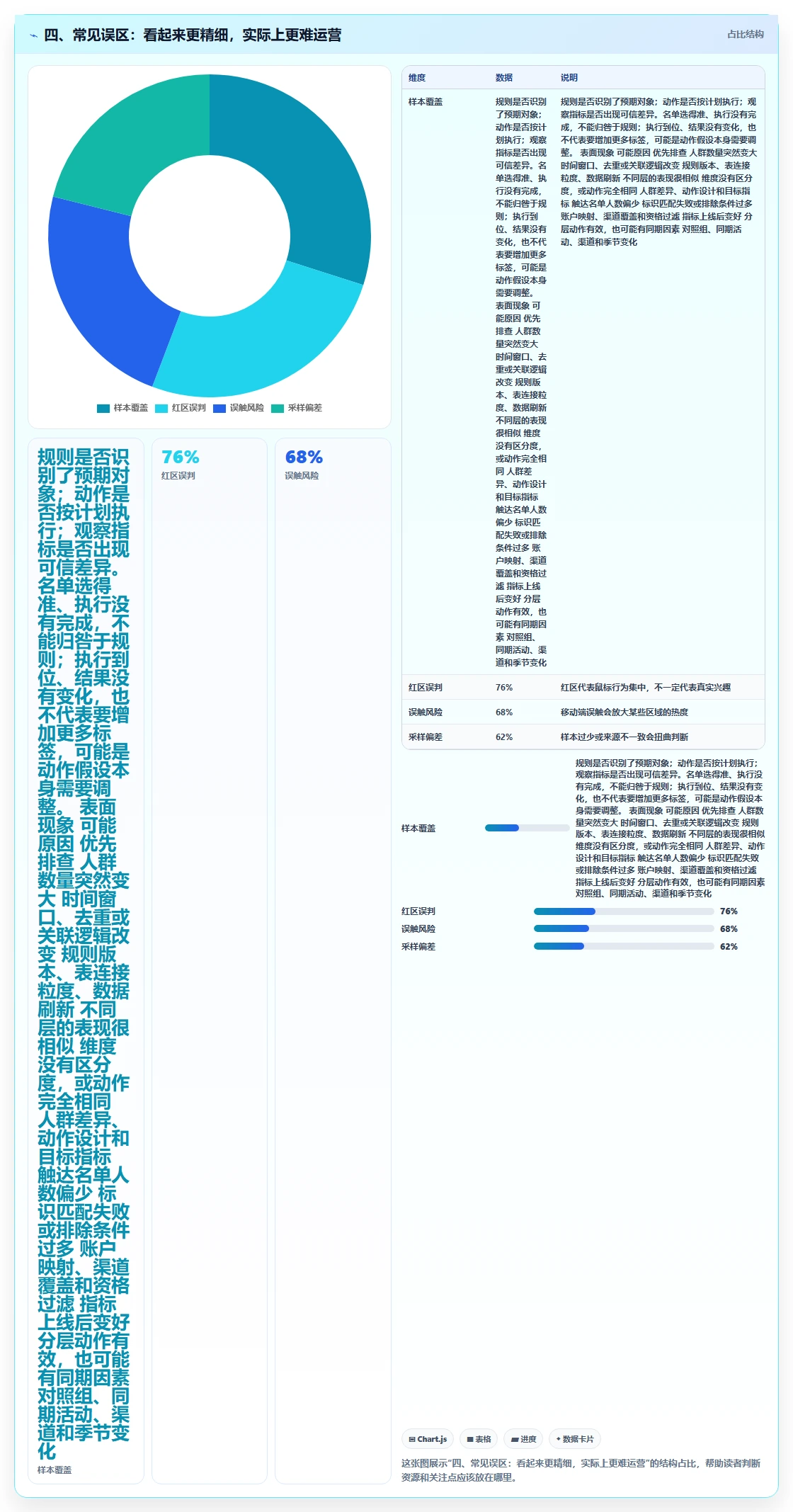 四、常见误区：看起来更精细，实际上更难运营