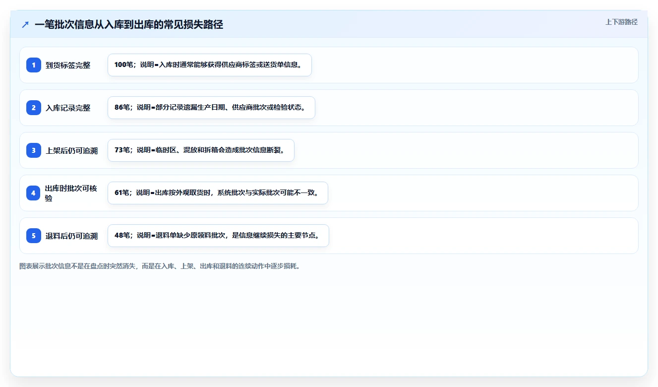 库存出入库：仓库新手精细化指南：从盘点流程发现批次混乱根因