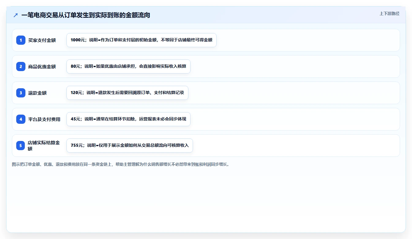 电商辅助软件：店铺主管必看清单：用财务对账推动改善协作体验
