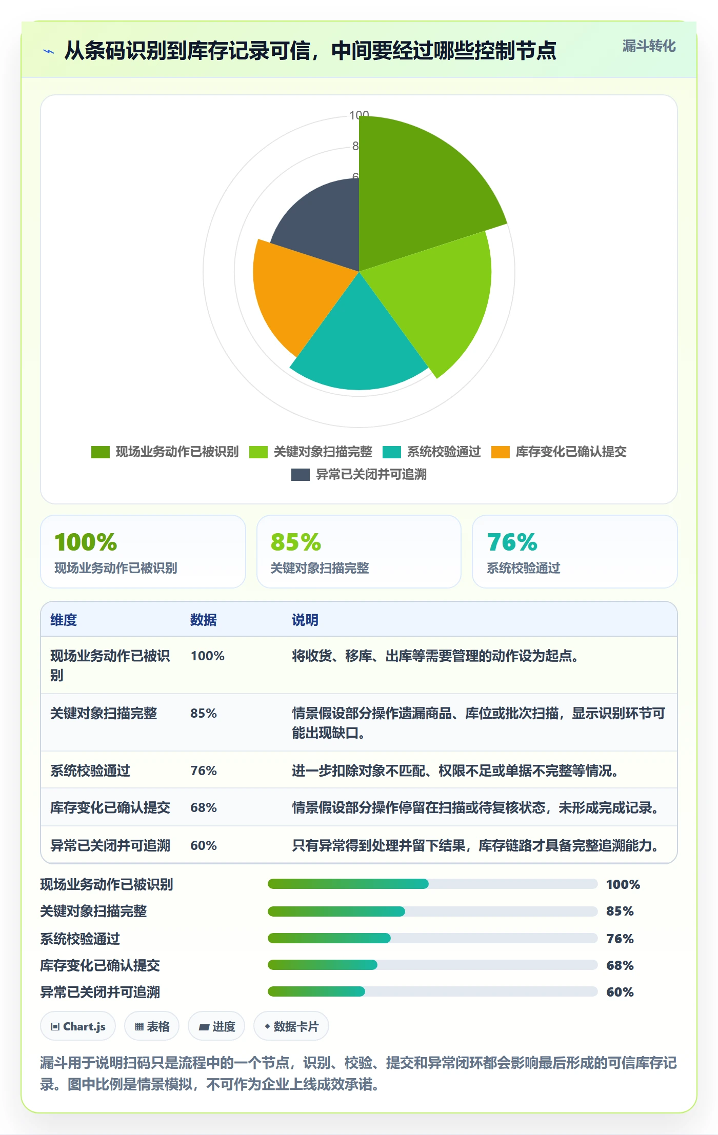 库存管理系统实用方法：围绕条码作业建立系统搭建