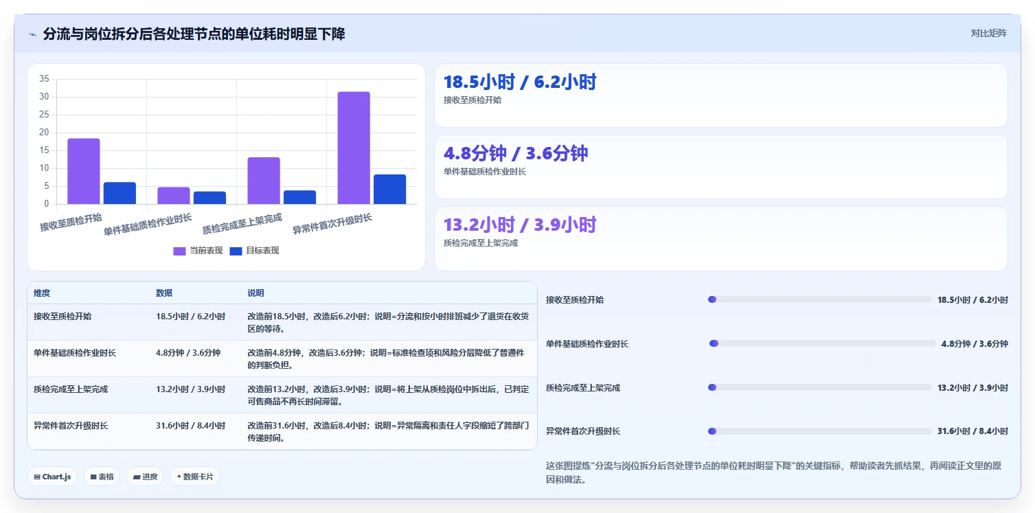 电商仓储管理：供应链负责人案例思路：退货处理怎样优化入库上架