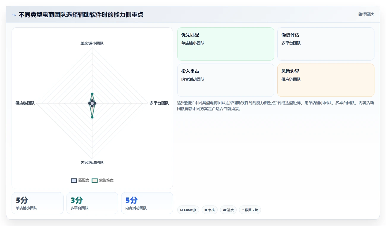 电商辅助软件：电商新手数据版路线：团队协作从准备、执行到复盘