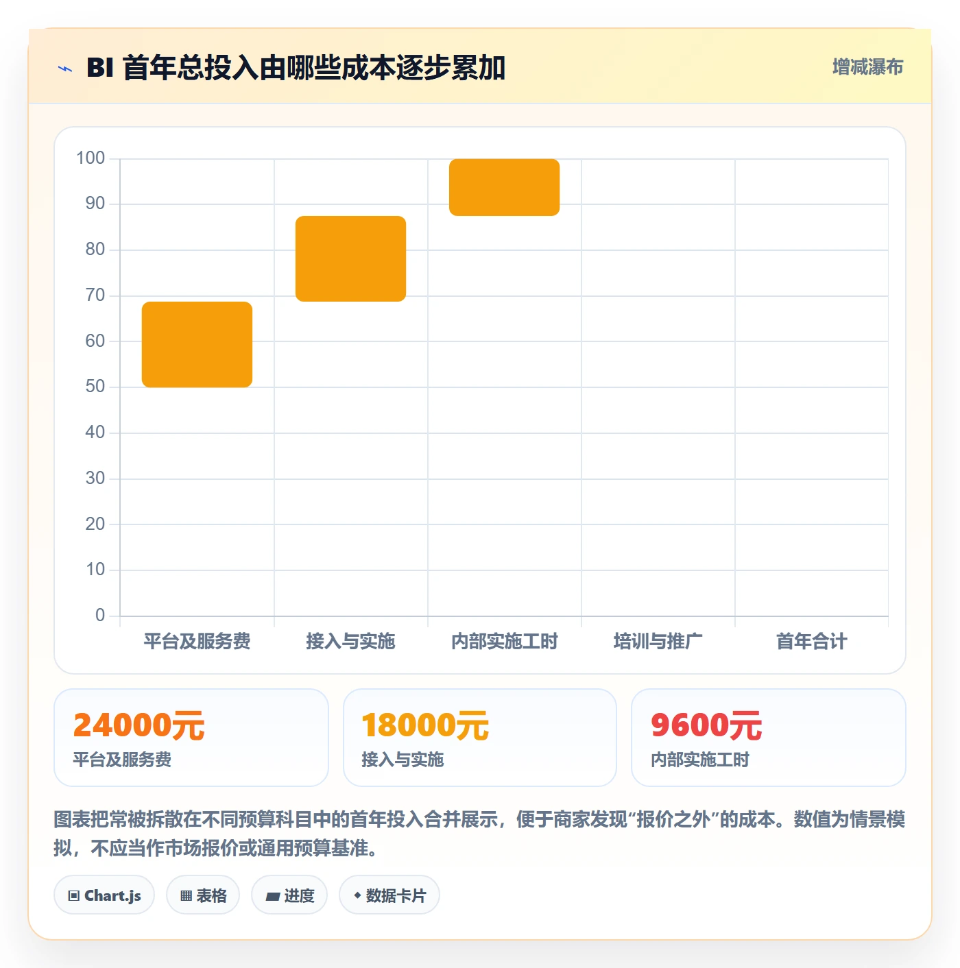 bi 平台改造重点：从选型成本推进中小商家