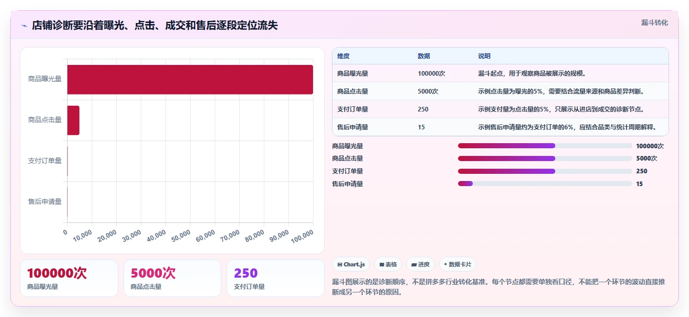 拼多多数据分析工具免费业务拆解：店铺诊断为什么影响精细化运营