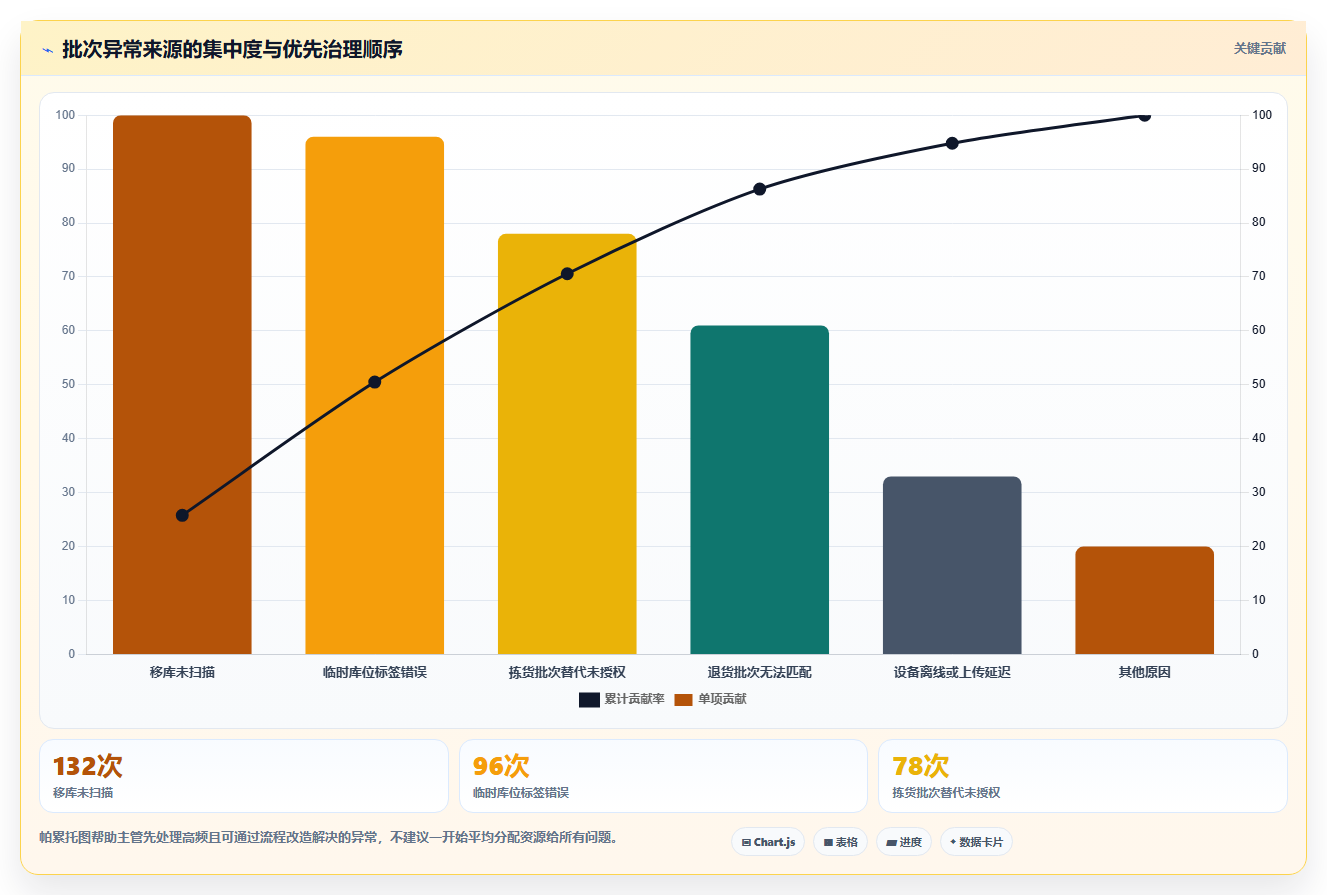 电商仓储管理：仓库主管从数据到行动：用设备应用实现规范批次追踪