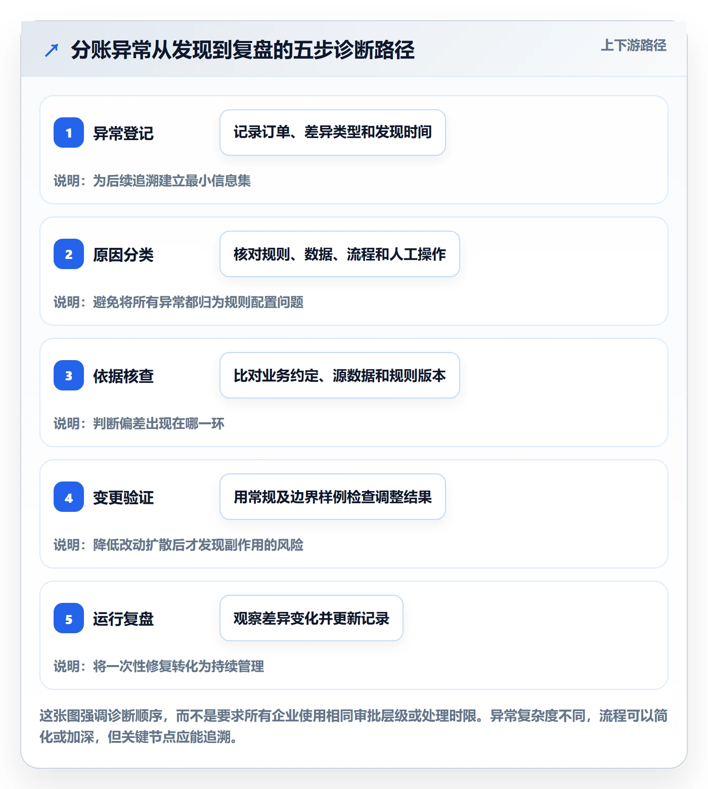 分账系统问题诊断：分账规则如何用日常管理改进