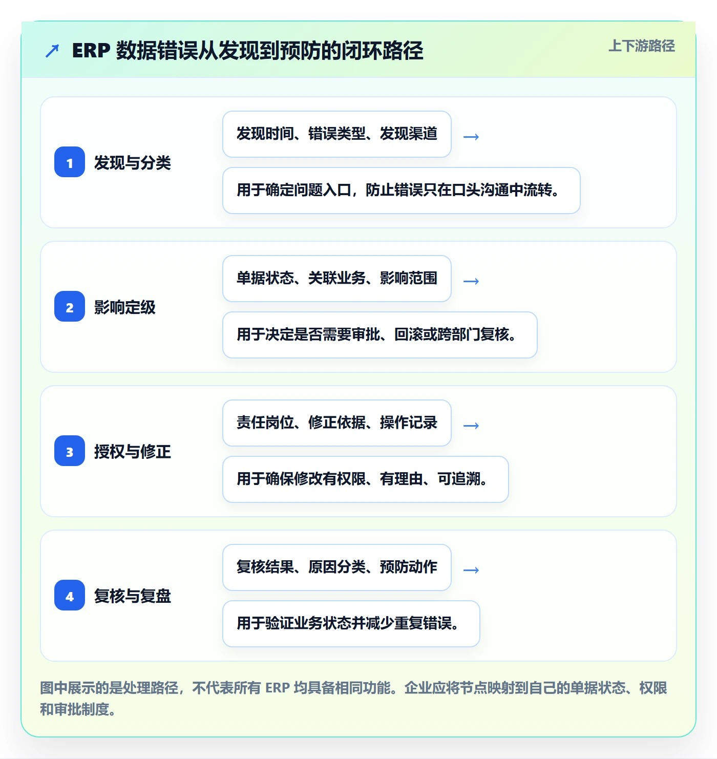 erp数据录入应用思路：围绕错误修正拆解落地案例
