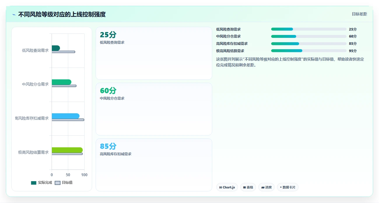 电商系统开发：供应链团队复盘框架：需求评审如何定位数据风险