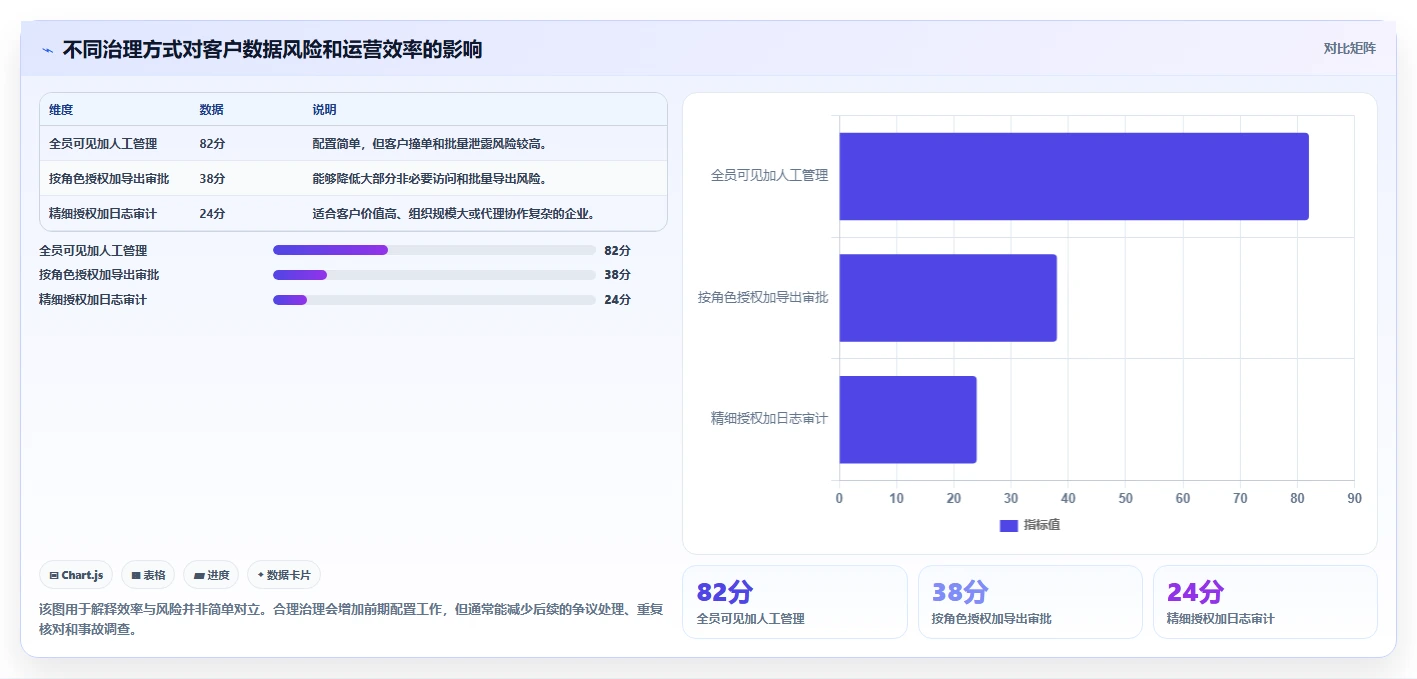 运营工具怎么管？以客户管理为核心的风险排查方案