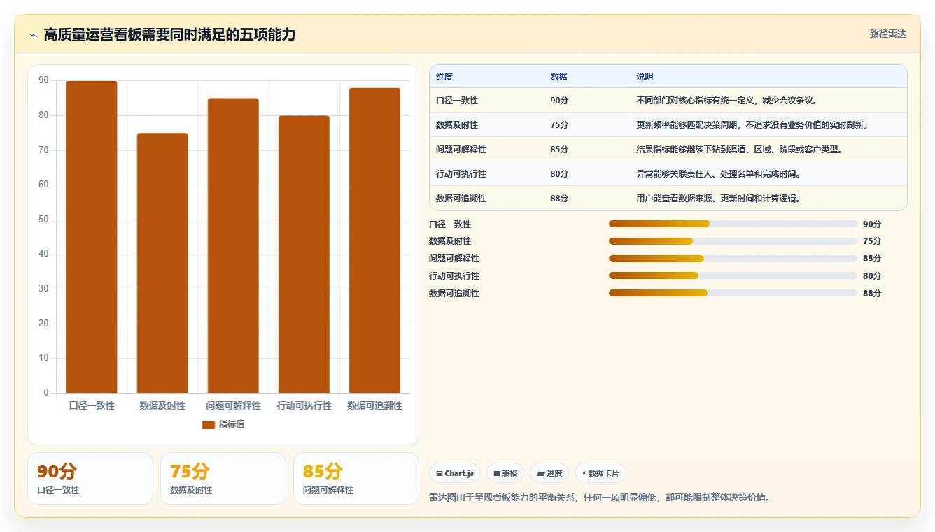 运营工具实用方法：围绕数据看板建立系统搭建