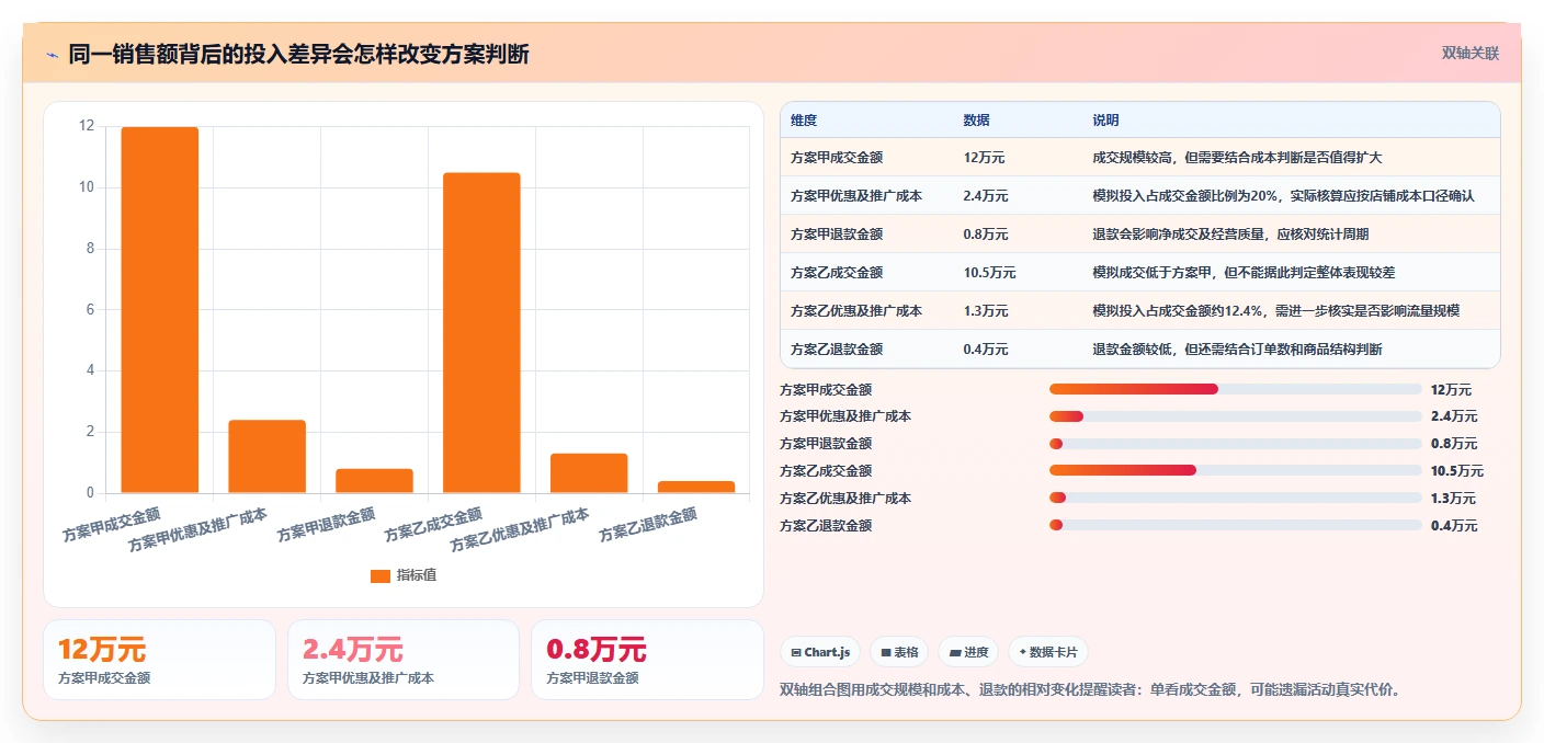 如何运营好一个店铺升级方案：用工具对比改善活动策划