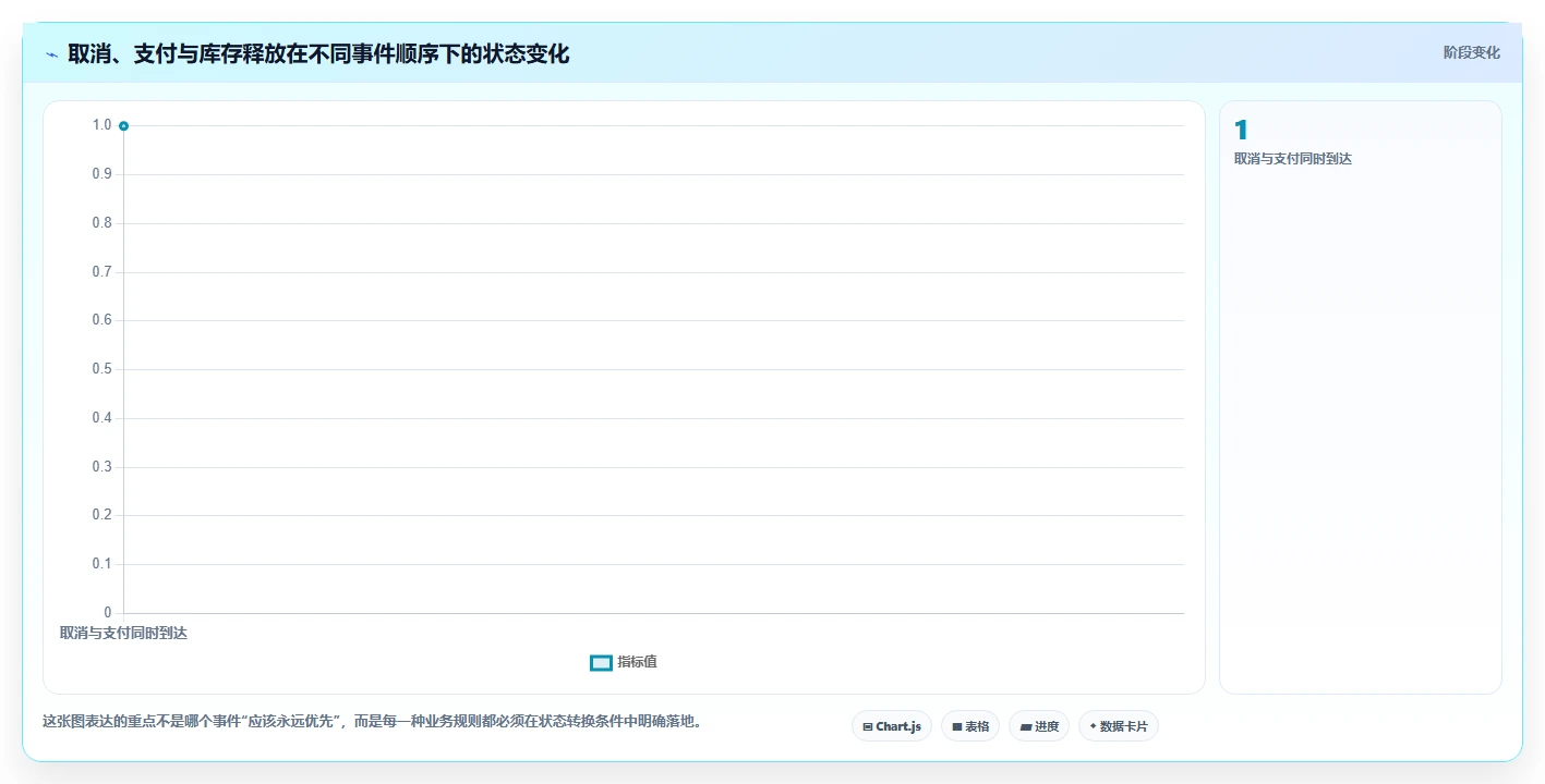数据库存：架构师操作手册：订单取消中的并发扣减怎么落地