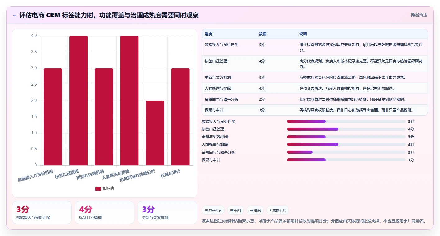 电商crm系统实践指南：客户标签的核心功能怎样更有效