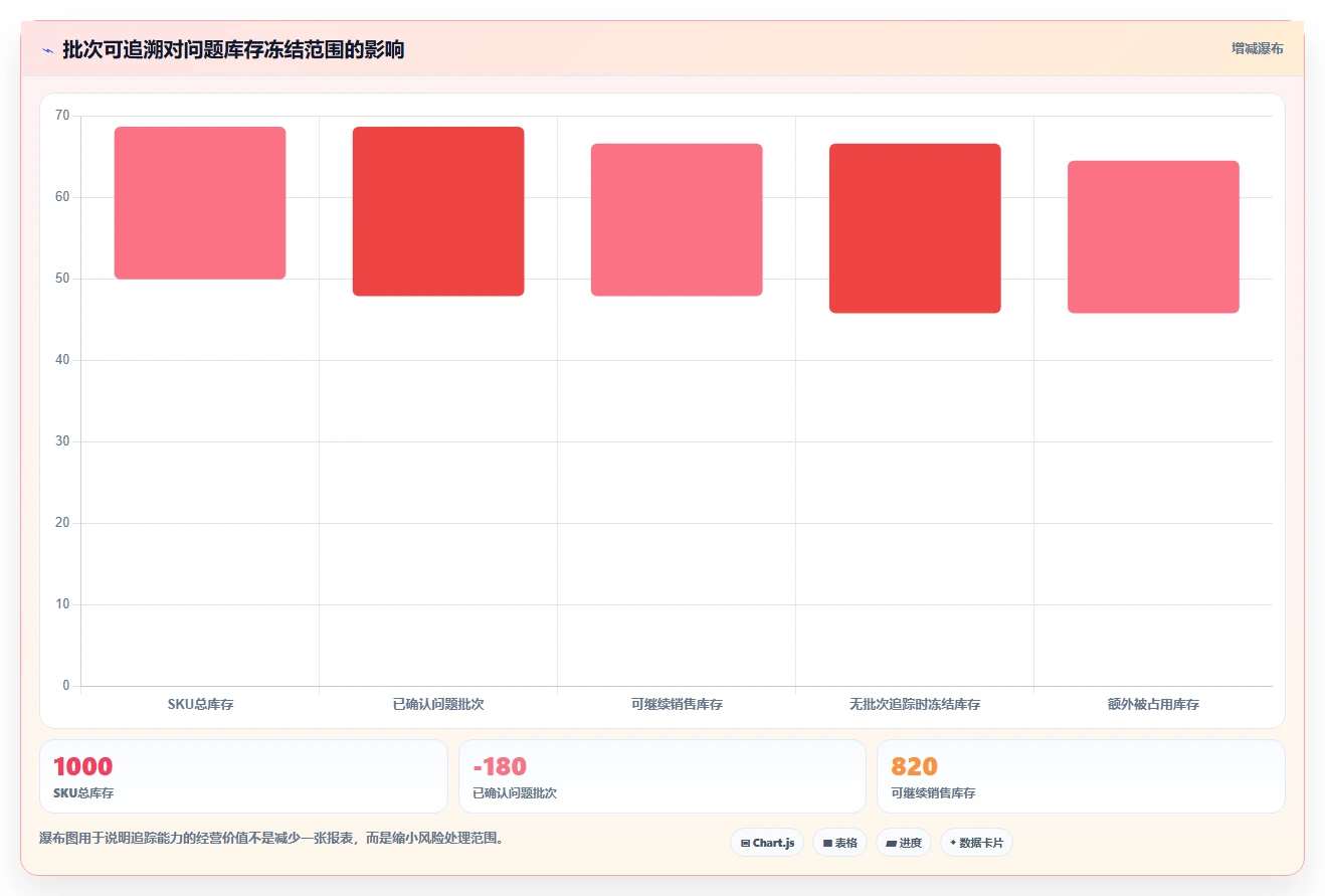 电商进销存：增长负责人新手问答：批次追踪做不好会出现哪些退货难追