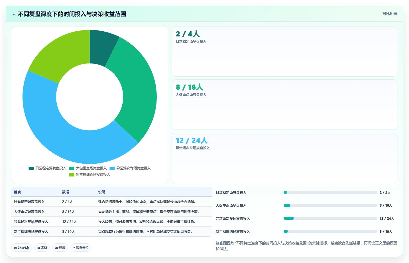 直播数据复盘：主播管理升级：大促直播如何支撑形成改进清单