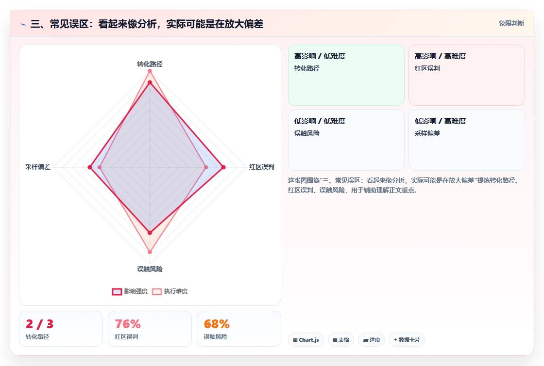 三、常见误区：看起来像分析，实际可能是在放大偏差