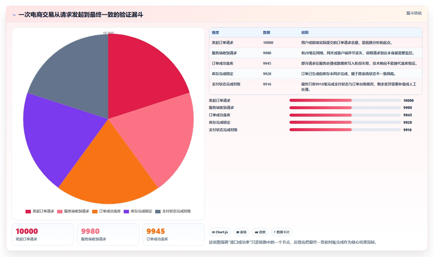 电商系统开发：运营负责人实操指南：围绕接口开发解决“接口不稳定