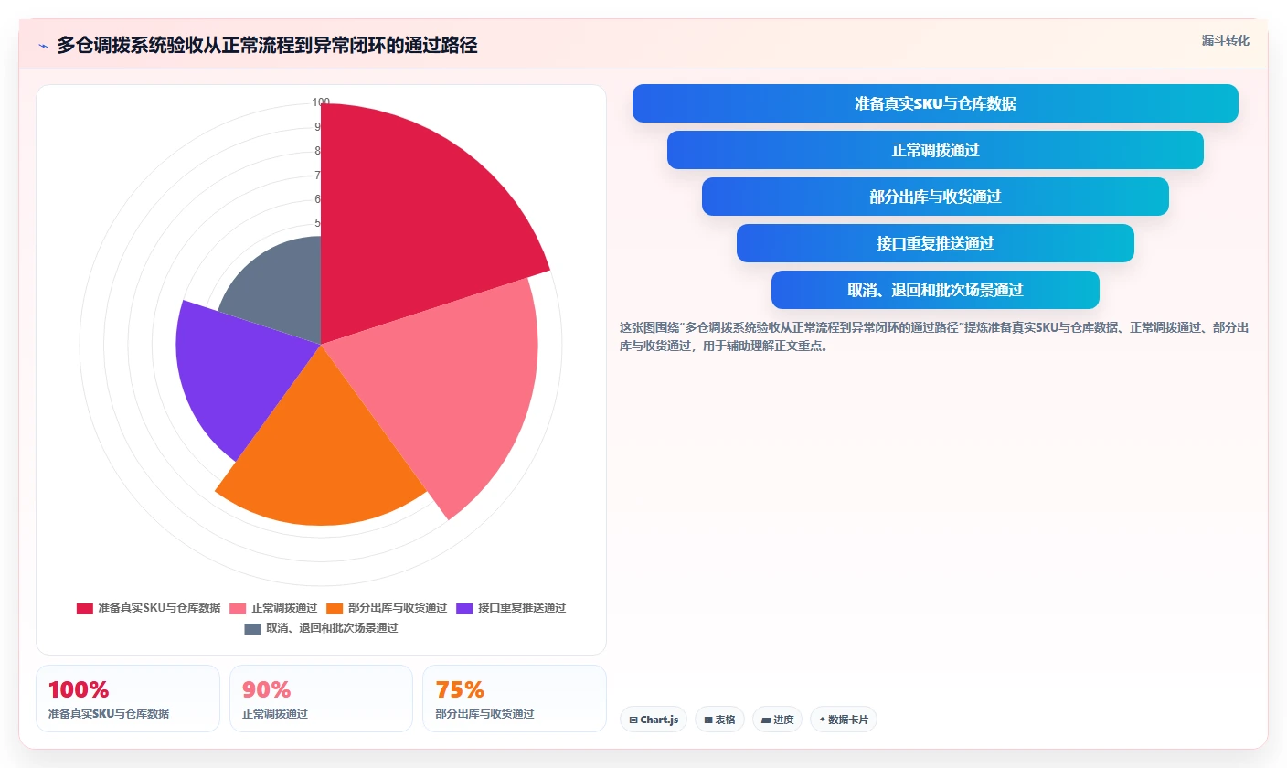 电商进销存：品牌商家采购前必读：评估多仓调拨时如何避开重复录入