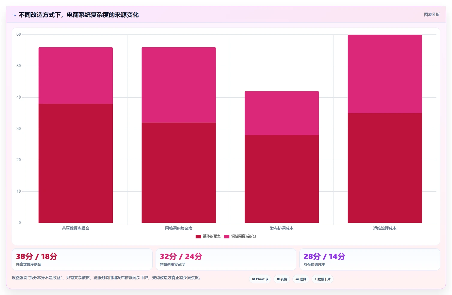 电商系统开发：电商企业流程优化：系统改造怎样减少架构难扩展