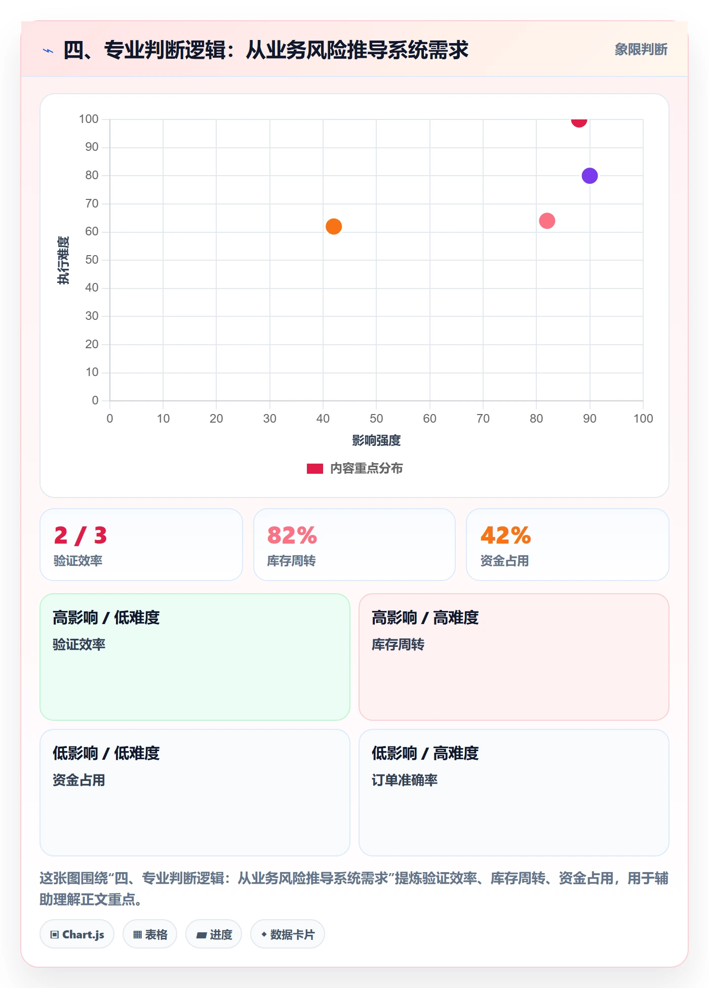 四、专业判断逻辑：从业务风险推导系统需求