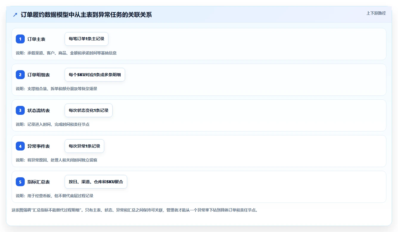 电商管理数据方法：用订单履约支撑系统搭建判断