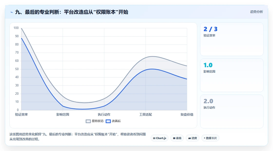 九、最后的专业判断：平台改造应从“权限账本”开始