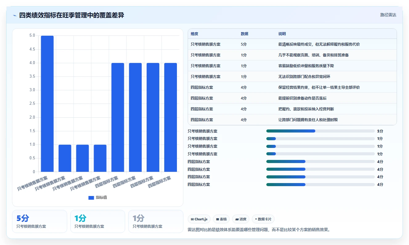 电商管理怎么用？团队绩效场景下的旺季准备拆解